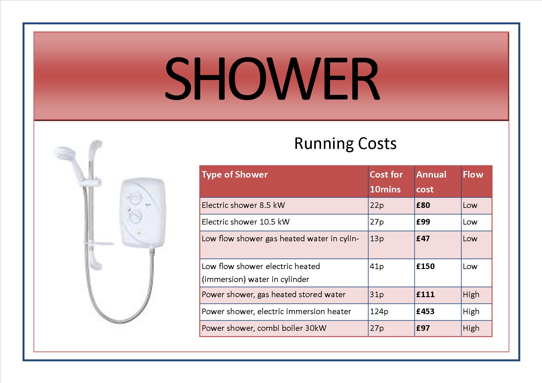 Appliance signs edit4 - shower comparison